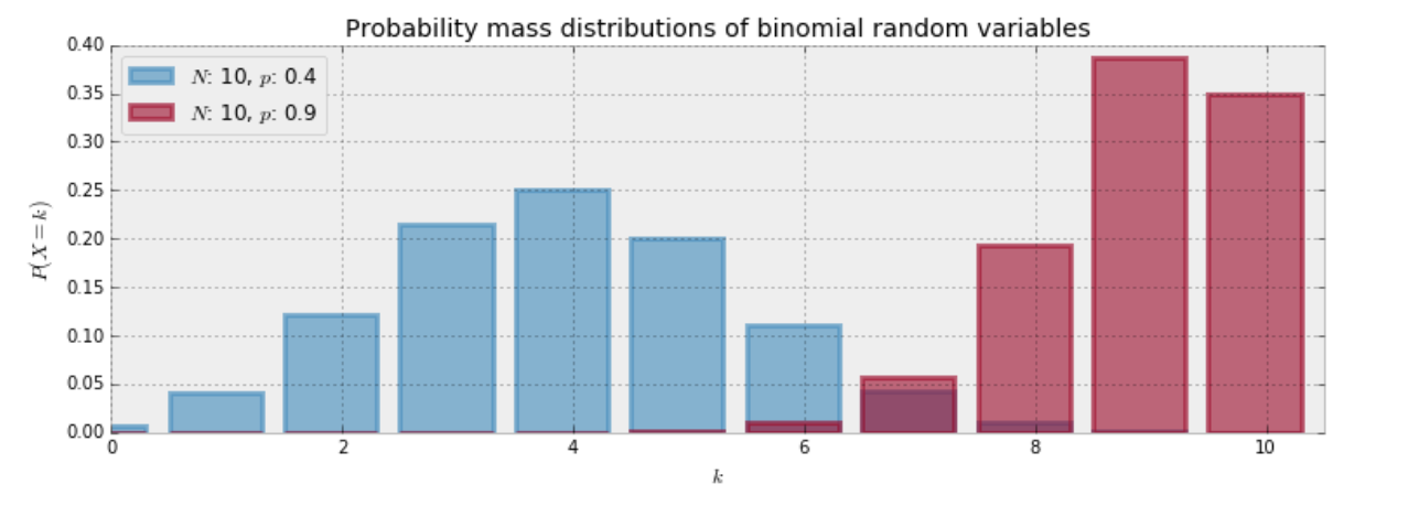 How Binomial Distribution will look