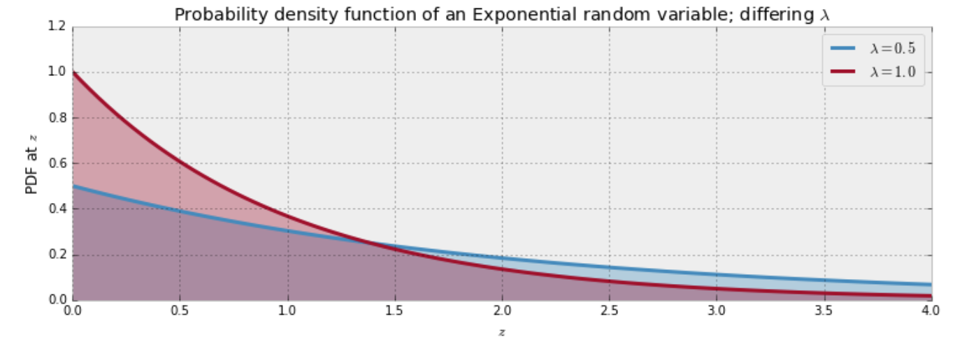 Exponential for various values of lambda