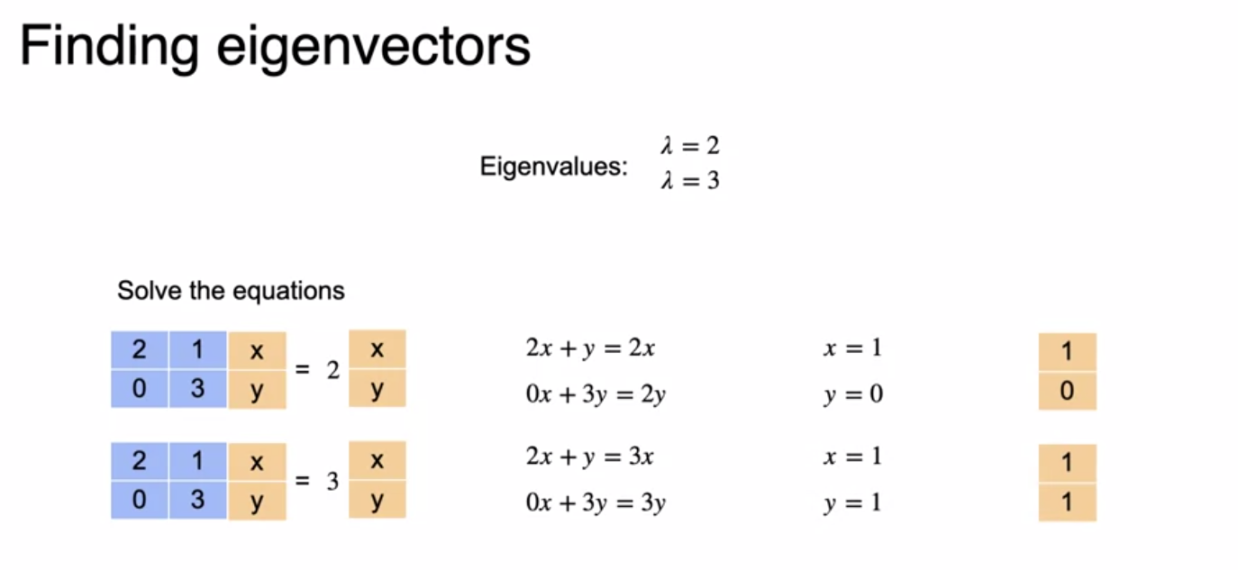Finding Eigenvectors using Eigenvalues