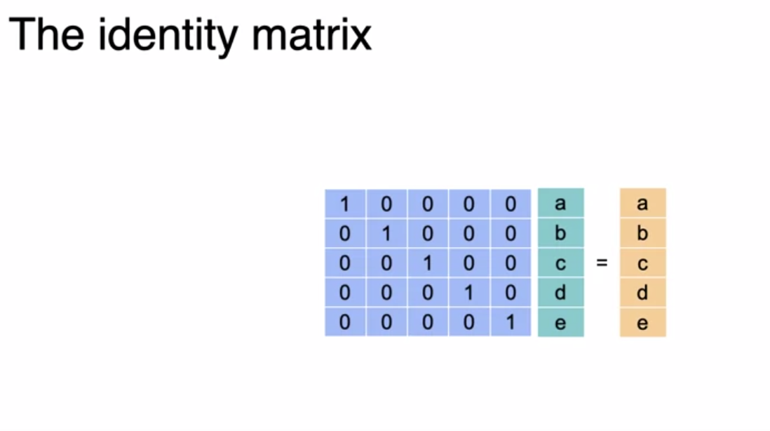 Identity Matrix