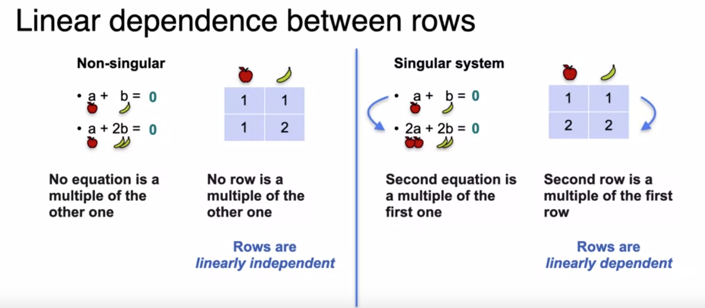 Linear and non-linear dependency