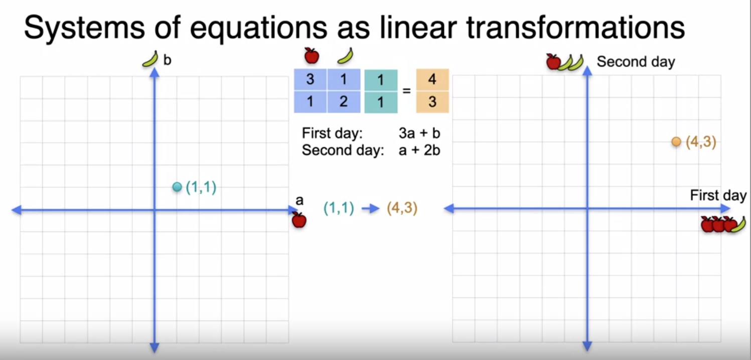 Matrix vector multiplication as a linear transformation
