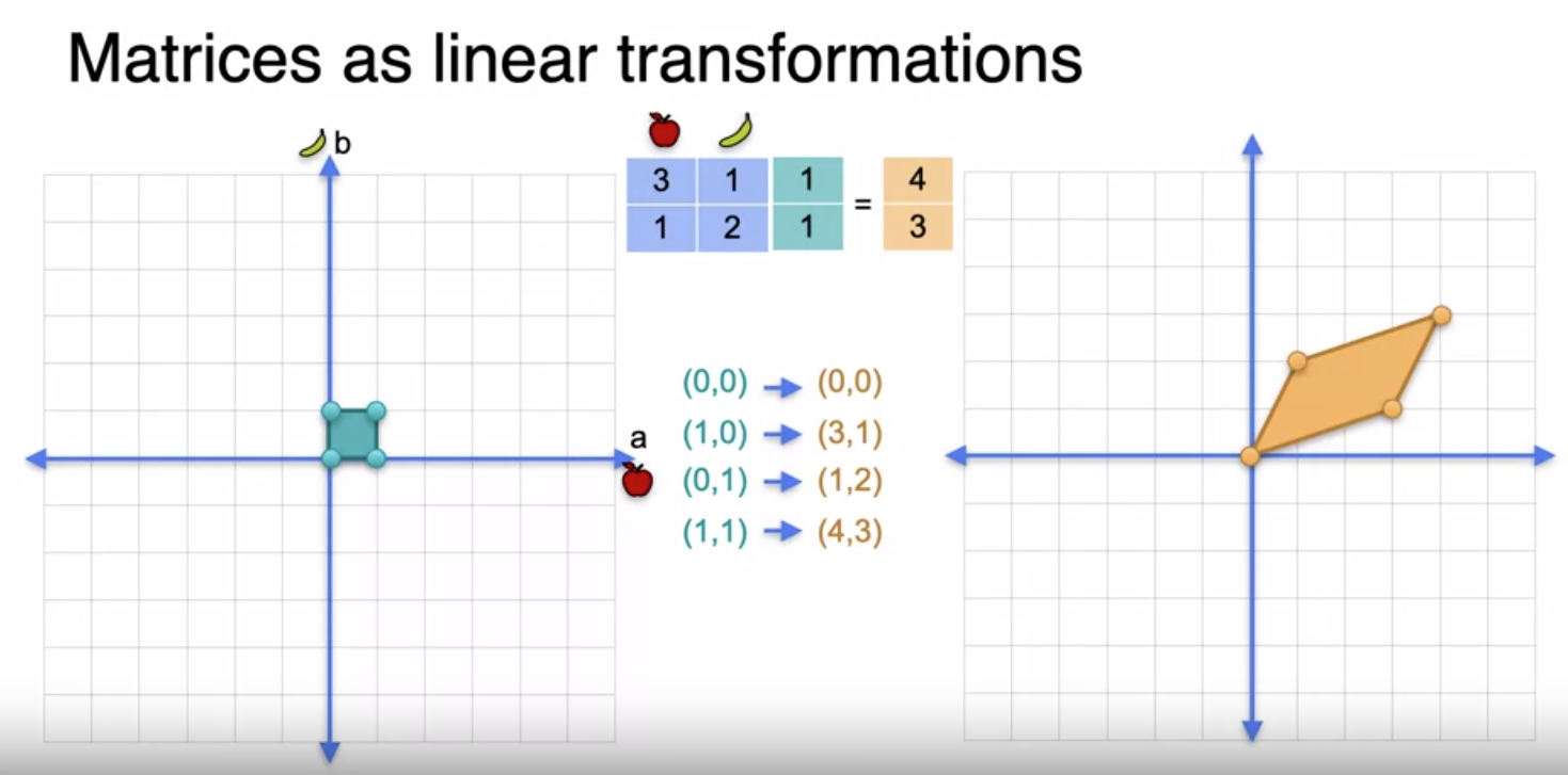 Matrices as a Linear Transformations