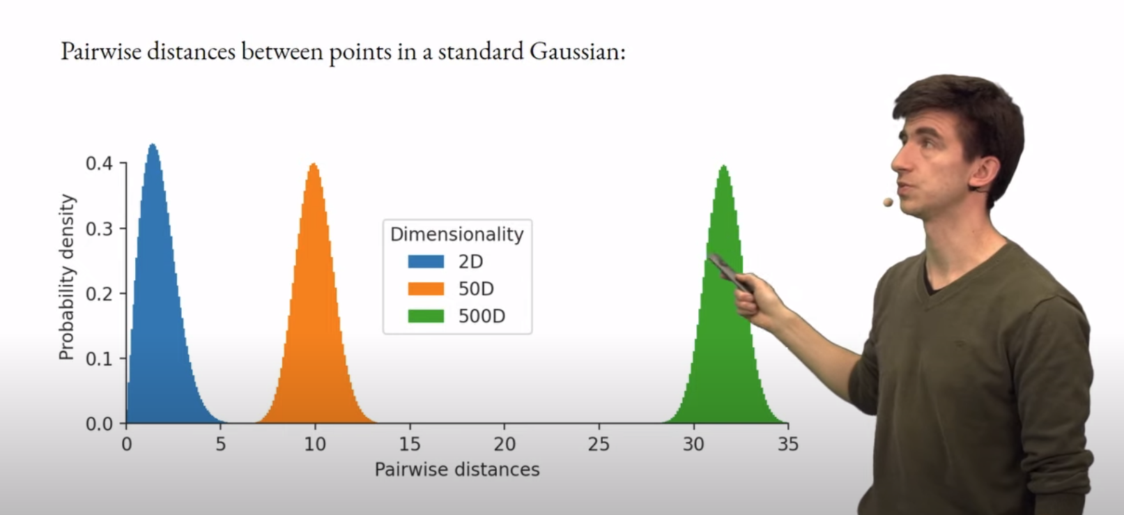 Pairwise Distances between points in a standard Gaussian