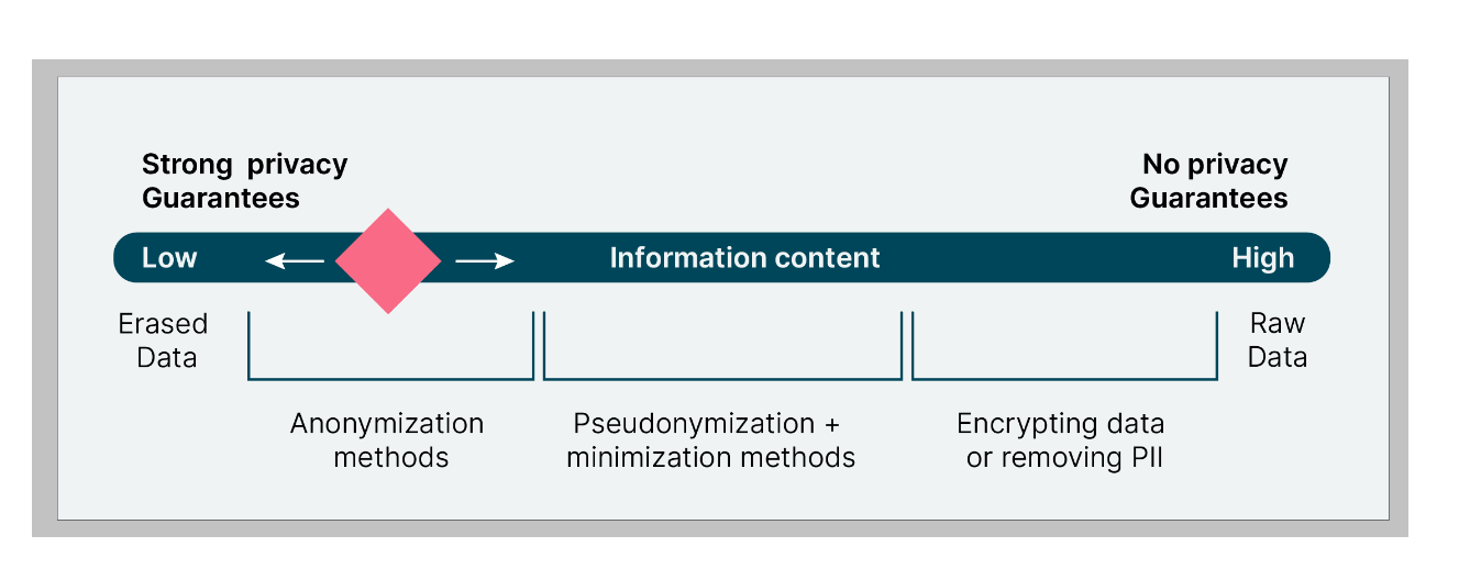 Information and privacy continuum