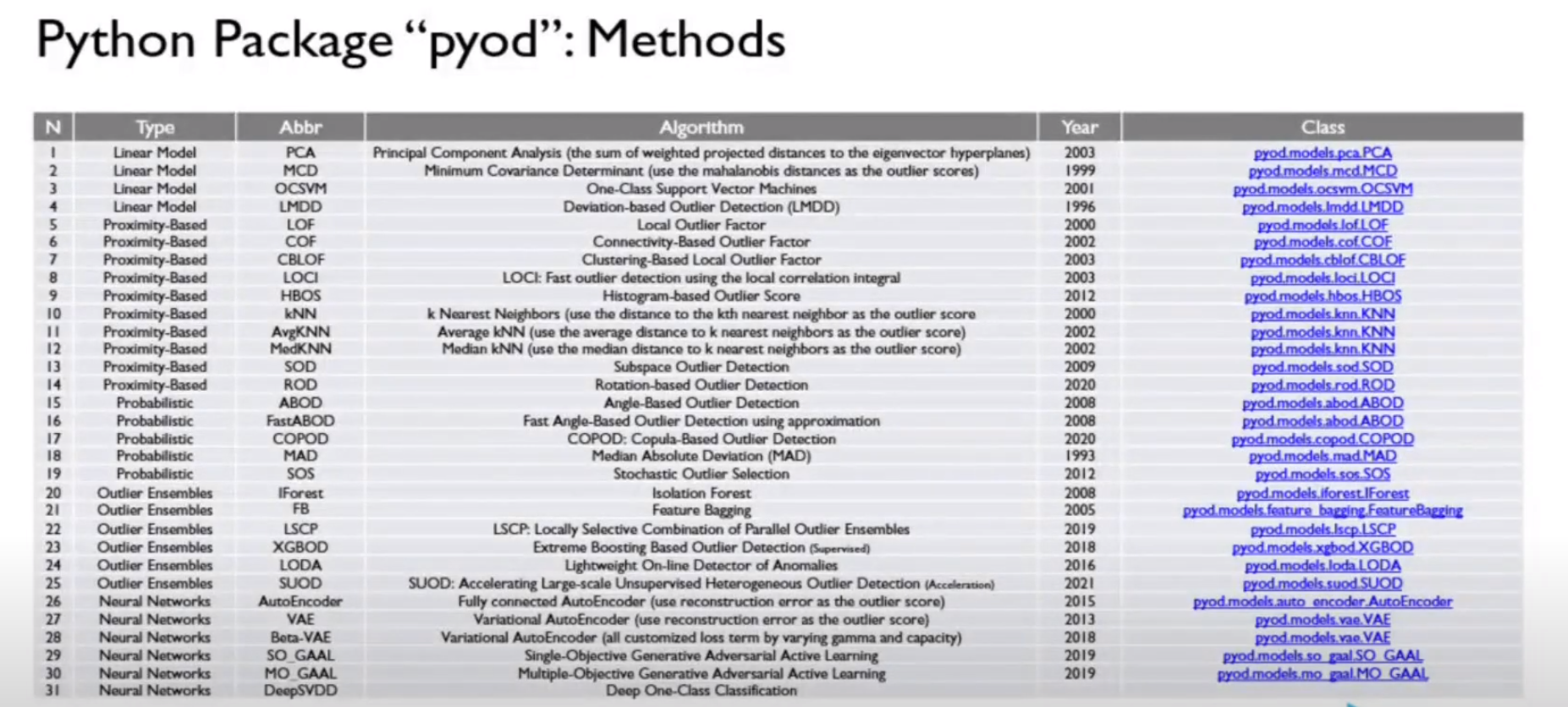 Methods available in pyod packages